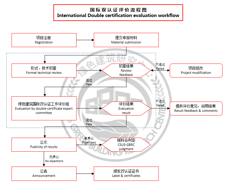 双认证评价流程.png